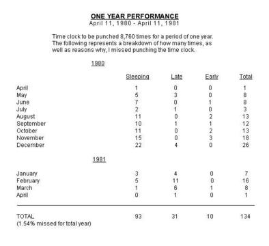 Tehching Hsieh «One Year Performance 1980–1981 (Time Piece)» Tehching Hsieh «One Year Performance 1980–1981 (Time Piece)»