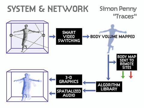 Simon Penny &laquo;Traces&raquo; | Traces (scheme)