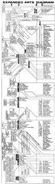 George Maciunas &laquo;Expanded Arts Diagram&raquo;