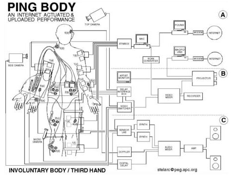 Stelarc «Ping Body»