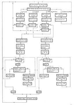 Gordon Pask &laquo;The Colloquy of Mobiles&raquo; | Flowchart